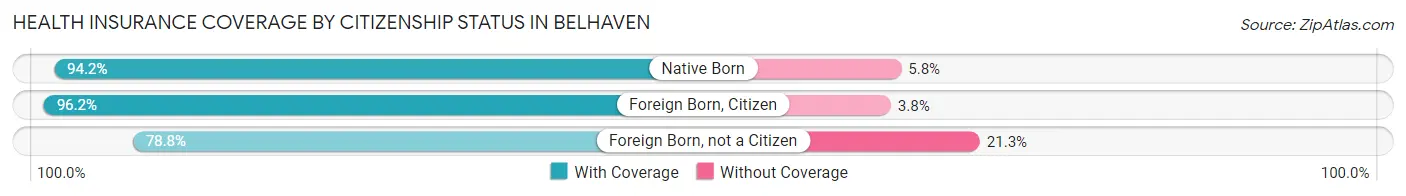 Health Insurance Coverage by Citizenship Status in Belhaven