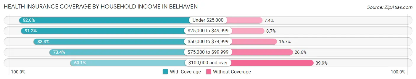 Health Insurance Coverage by Household Income in Belhaven
