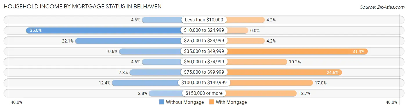 Household Income by Mortgage Status in Belhaven