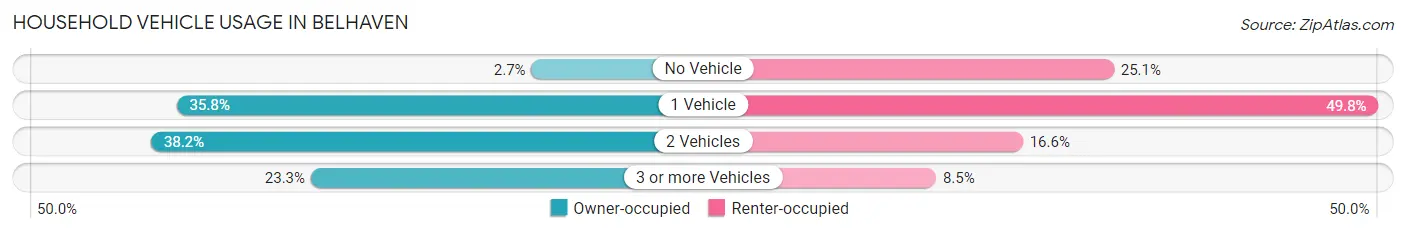 Household Vehicle Usage in Belhaven