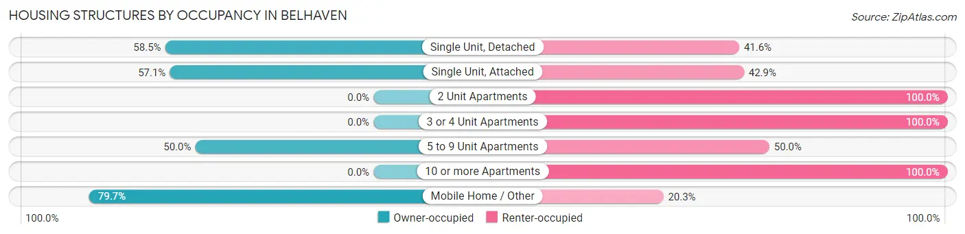 Housing Structures by Occupancy in Belhaven