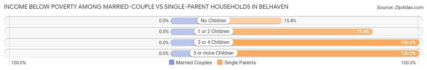 Income Below Poverty Among Married-Couple vs Single-Parent Households in Belhaven
