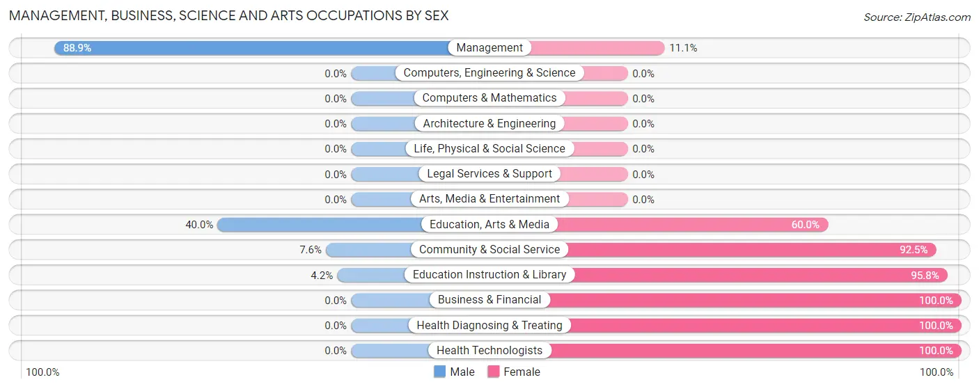 Management, Business, Science and Arts Occupations by Sex in Belhaven