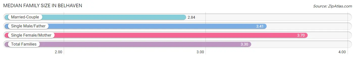 Median Family Size in Belhaven