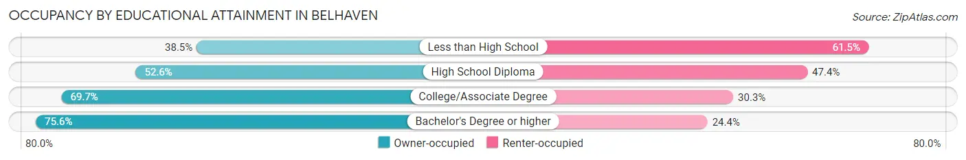 Occupancy by Educational Attainment in Belhaven