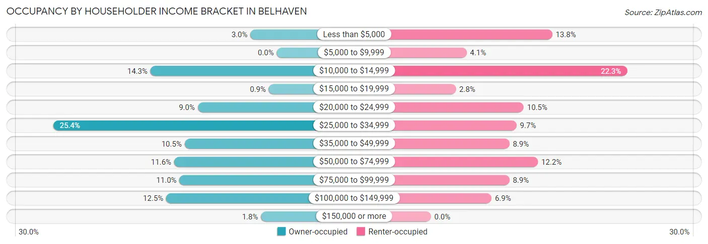 Occupancy by Householder Income Bracket in Belhaven