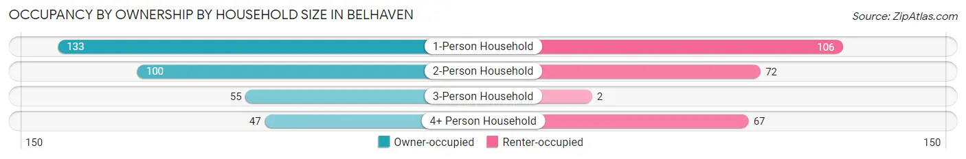 Occupancy by Ownership by Household Size in Belhaven