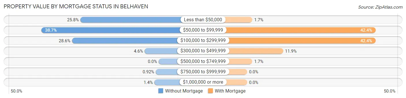 Property Value by Mortgage Status in Belhaven