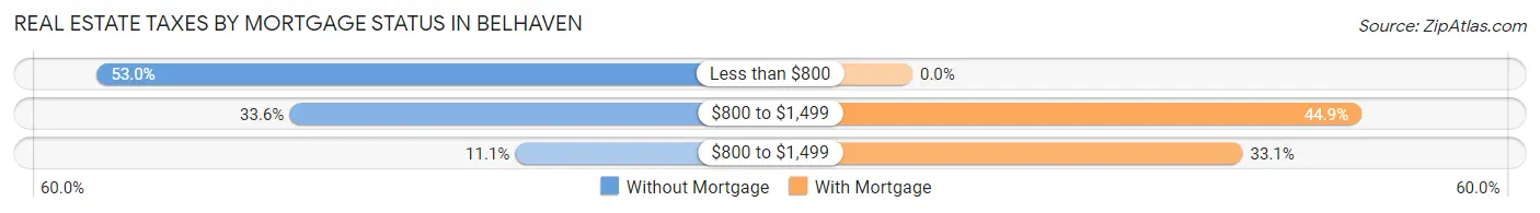 Real Estate Taxes by Mortgage Status in Belhaven