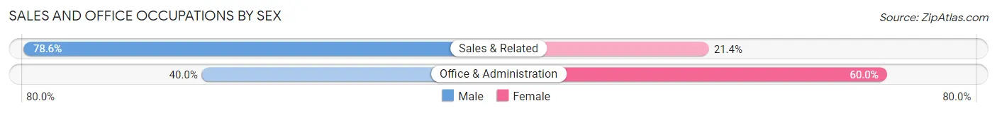 Sales and Office Occupations by Sex in Belhaven