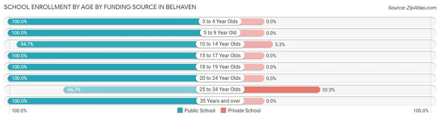 School Enrollment by Age by Funding Source in Belhaven