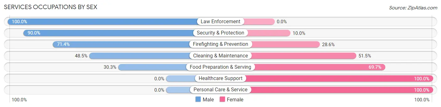 Services Occupations by Sex in Belhaven