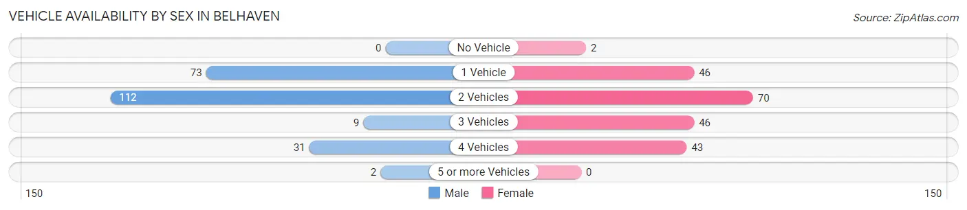 Vehicle Availability by Sex in Belhaven