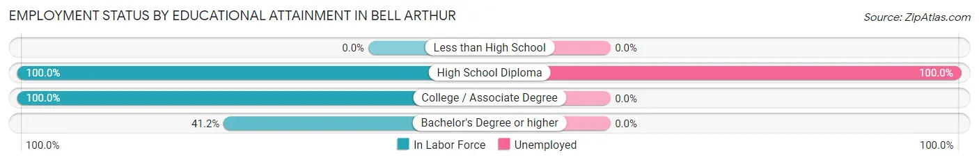 Employment Status by Educational Attainment in Bell Arthur