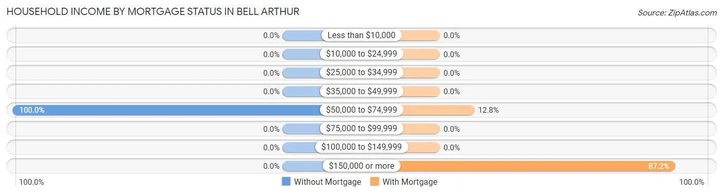 Household Income by Mortgage Status in Bell Arthur