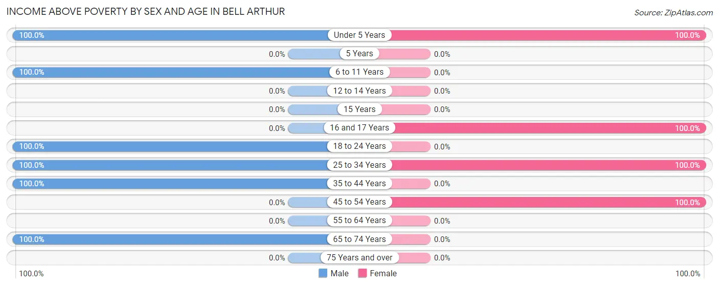 Income Above Poverty by Sex and Age in Bell Arthur