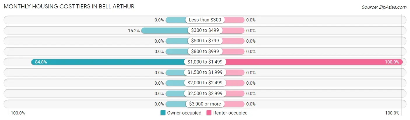 Monthly Housing Cost Tiers in Bell Arthur