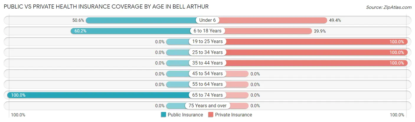 Public vs Private Health Insurance Coverage by Age in Bell Arthur