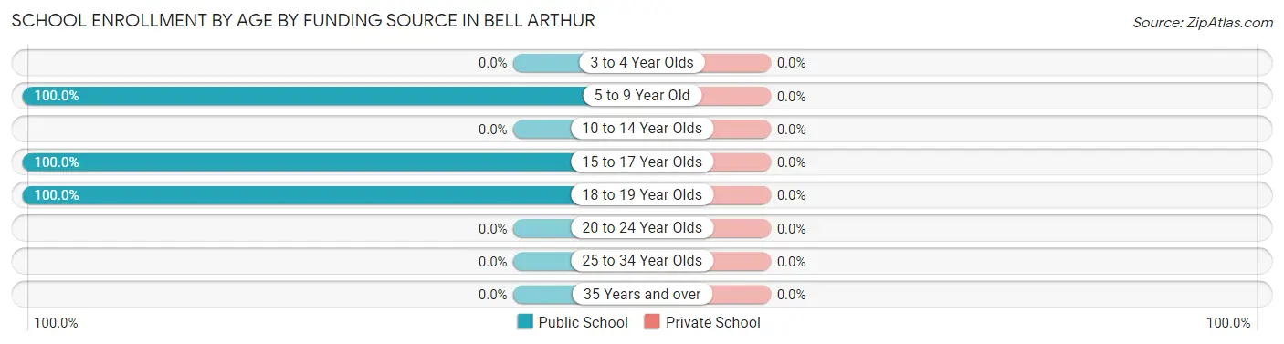 School Enrollment by Age by Funding Source in Bell Arthur