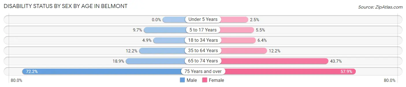 Disability Status by Sex by Age in Belmont