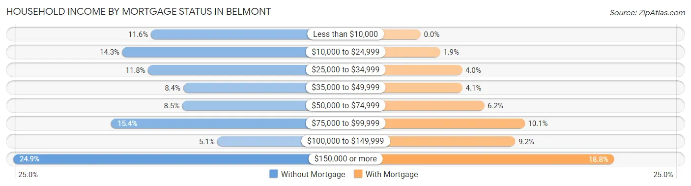 Household Income by Mortgage Status in Belmont
