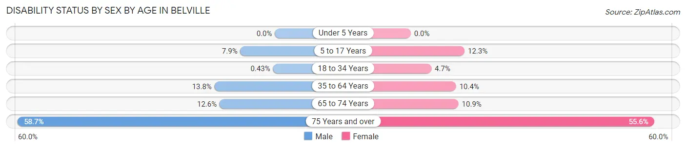 Disability Status by Sex by Age in Belville