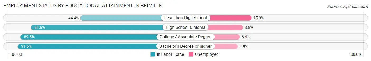 Employment Status by Educational Attainment in Belville