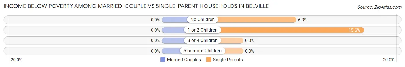 Income Below Poverty Among Married-Couple vs Single-Parent Households in Belville