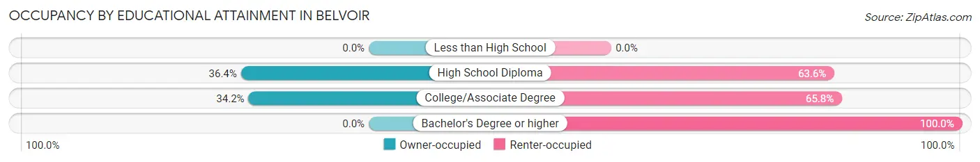 Occupancy by Educational Attainment in Belvoir