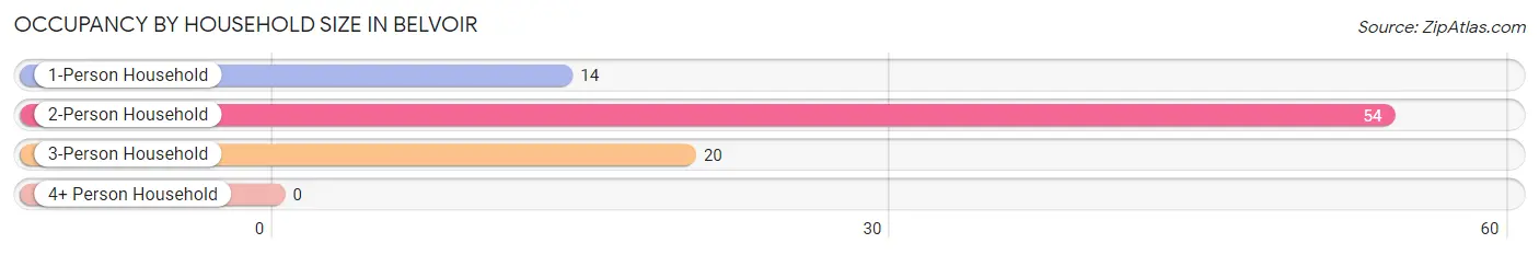 Occupancy by Household Size in Belvoir