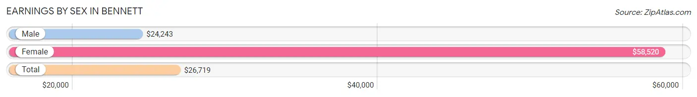 Earnings by Sex in Bennett