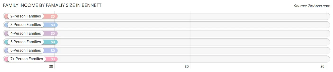 Family Income by Famaliy Size in Bennett