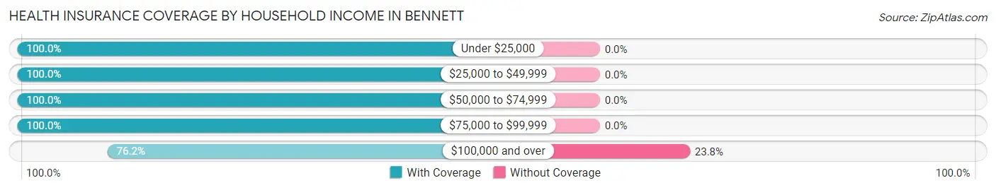 Health Insurance Coverage by Household Income in Bennett