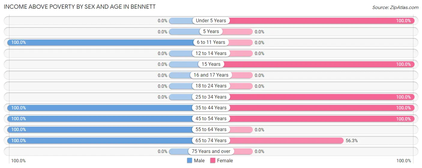 Income Above Poverty by Sex and Age in Bennett