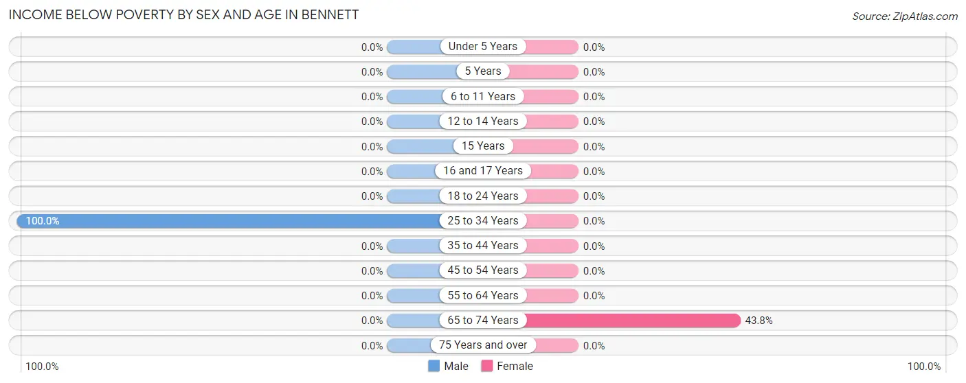 Income Below Poverty by Sex and Age in Bennett