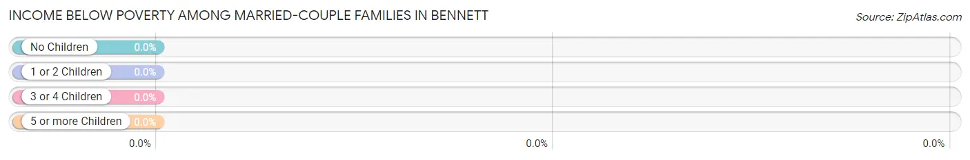 Income Below Poverty Among Married-Couple Families in Bennett