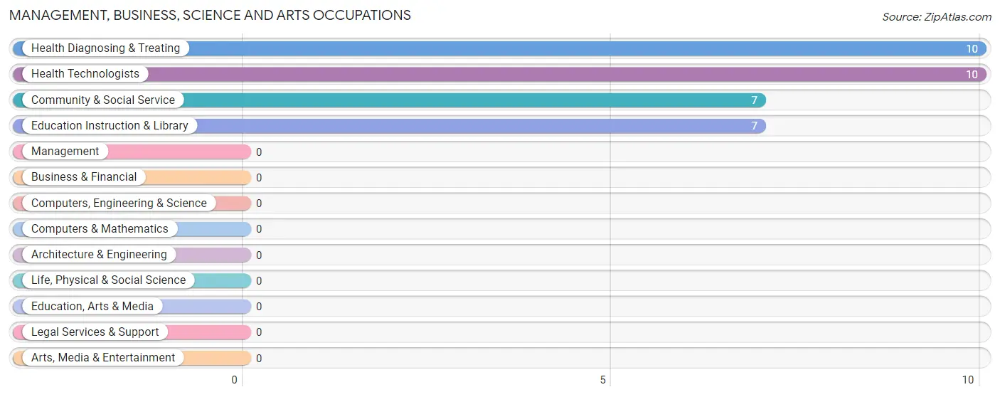 Management, Business, Science and Arts Occupations in Bennett