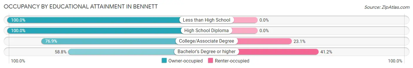 Occupancy by Educational Attainment in Bennett