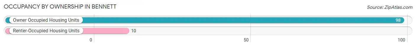 Occupancy by Ownership in Bennett