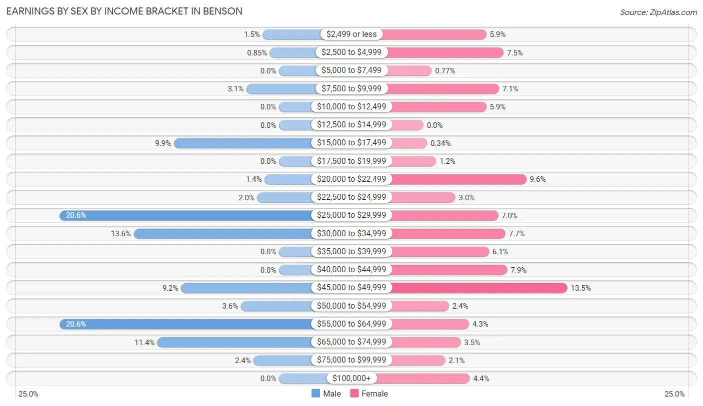 Earnings by Sex by Income Bracket in Benson