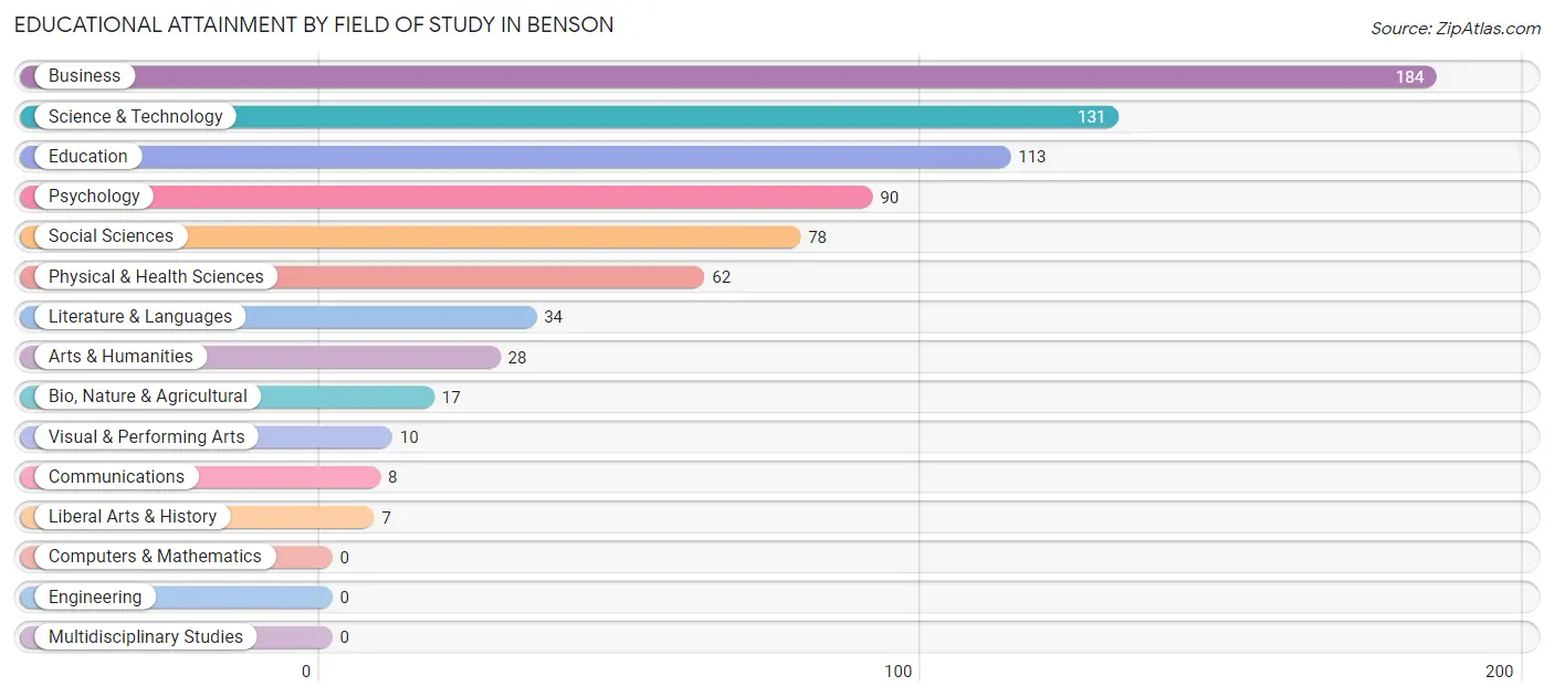 Educational Attainment by Field of Study in Benson