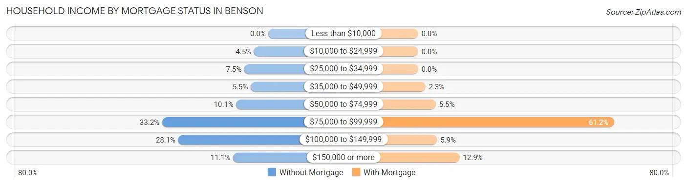 Household Income by Mortgage Status in Benson