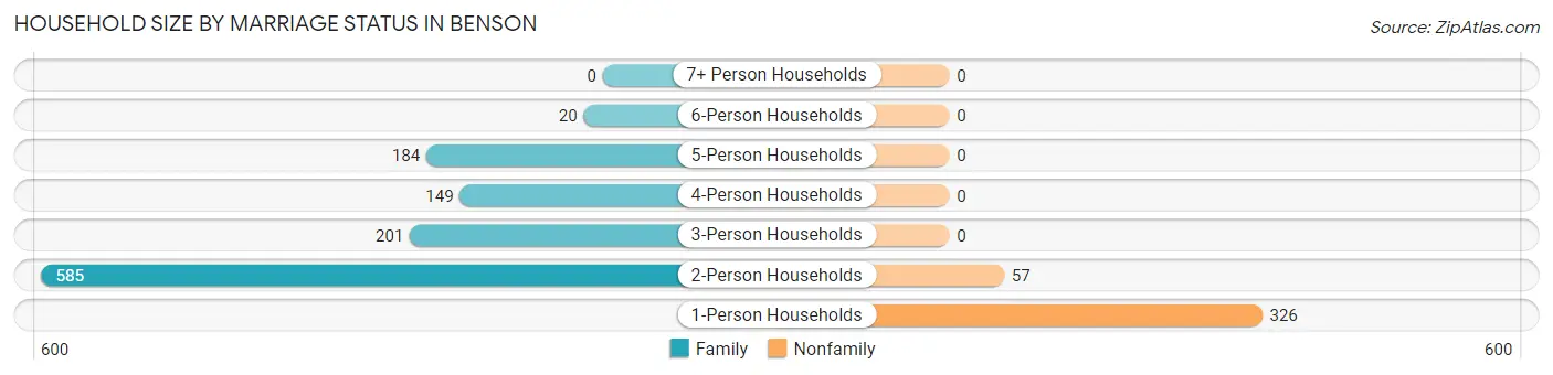 Household Size by Marriage Status in Benson