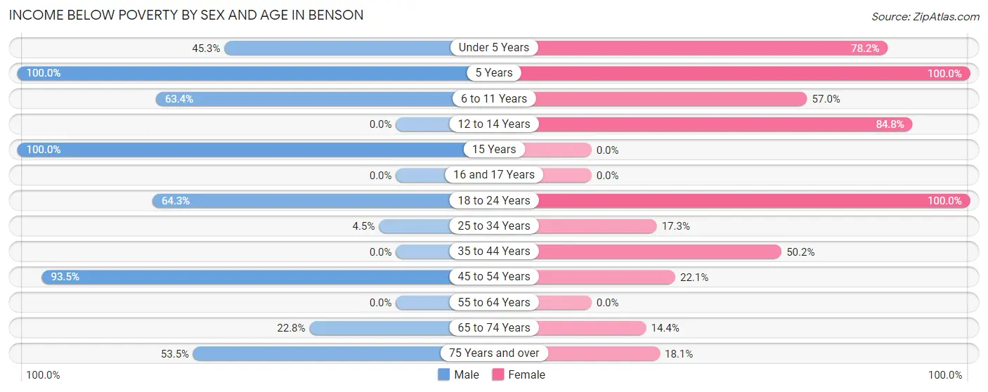 Income Below Poverty by Sex and Age in Benson