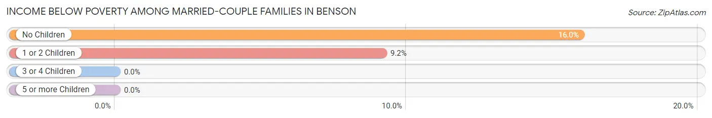 Income Below Poverty Among Married-Couple Families in Benson