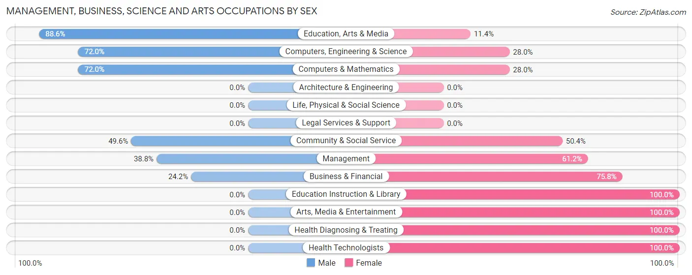 Management, Business, Science and Arts Occupations by Sex in Benson