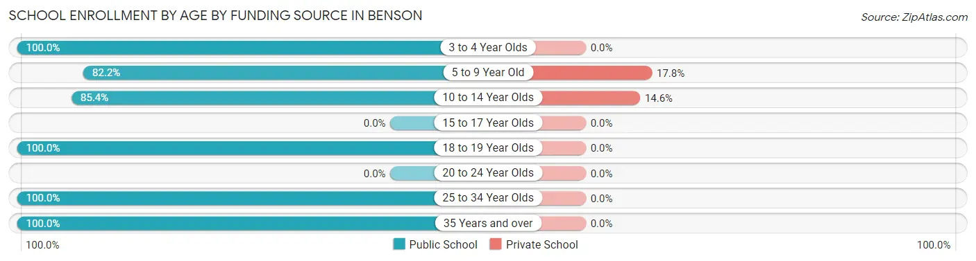 School Enrollment by Age by Funding Source in Benson