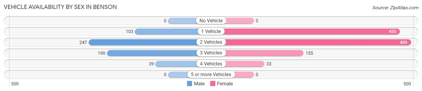 Vehicle Availability by Sex in Benson