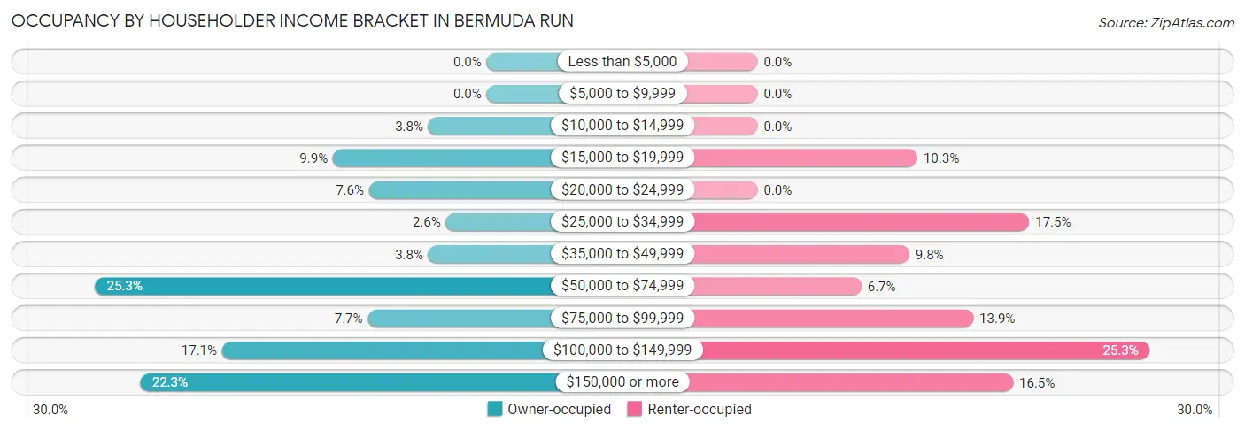 Occupancy by Householder Income Bracket in Bermuda Run