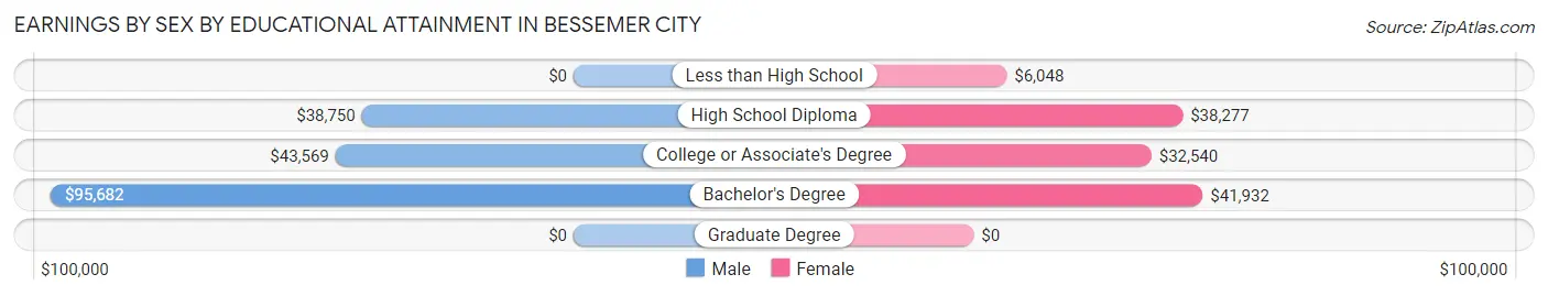 Earnings by Sex by Educational Attainment in Bessemer City